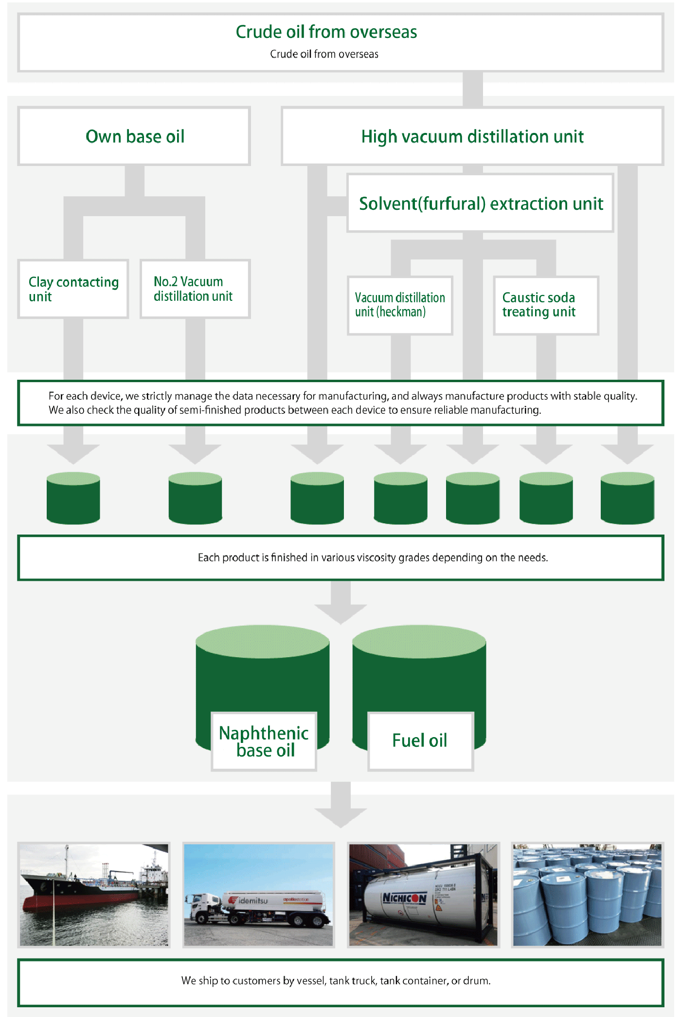 Production Process